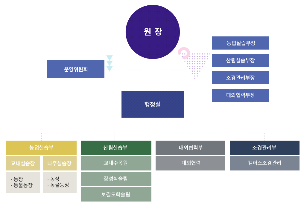 농업실습연구원 조직구성
